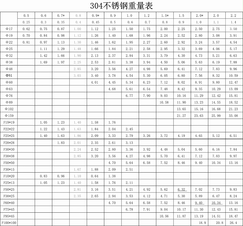 永坚304重量表