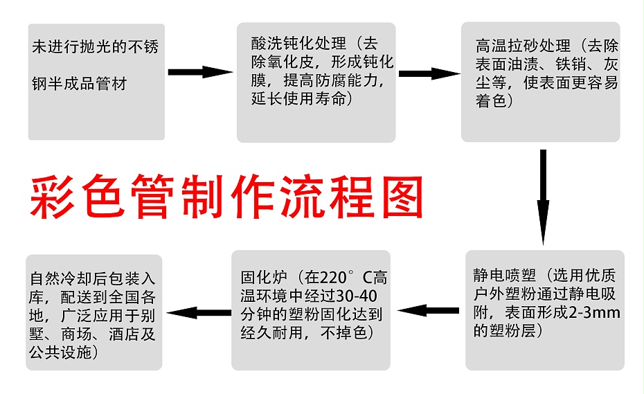 永坚彩色不锈钢制作流程图